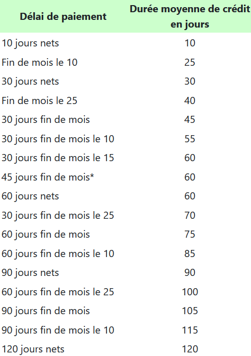 Délai de paiement --> Durée moyenne de crédit en jours  10 jours nets --> 10  Fin de mois le 10 --> 25  30 jours nets --> 30  Fin de mois le 25 --> 40  30 jours fin de mois --> 45  30 jours fin de mois le 10 --> 55  30 jours fin de mois le 15 --> 60  45 jours fin de mois* --> 60  60 jours nets --> 60  30 jours fin de mois le 25 --> 70  60 jours fin de mois --> 75  60 jours fin de mois le 10 --> 85  90 jours nets --> 90  60 jours fin de mois le 25 --> 100  90 jours fin de mois --> 105  90 jours fin de mois le 10 --> 115  120 jours nets --> 120