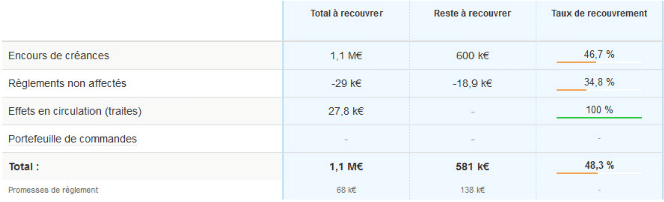 taux de recouvrement global