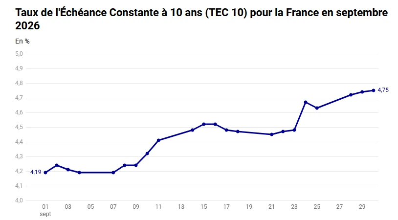 Taux de l'&eacute;ch&eacute;ance constante &agrave; 10 ans (TEC 10) pour la France en septembre 2026 : de 4,19 % le 1er septembre &agrave; 4,75 % le 30 septembre
