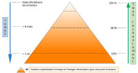 Clé 1 du recouvrement de créances, la gestion du temps