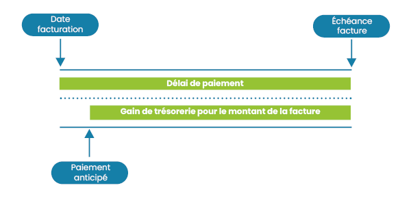 Processus paiement anticipé