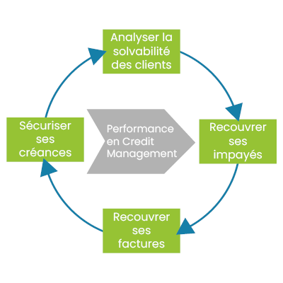 performance du crédit client