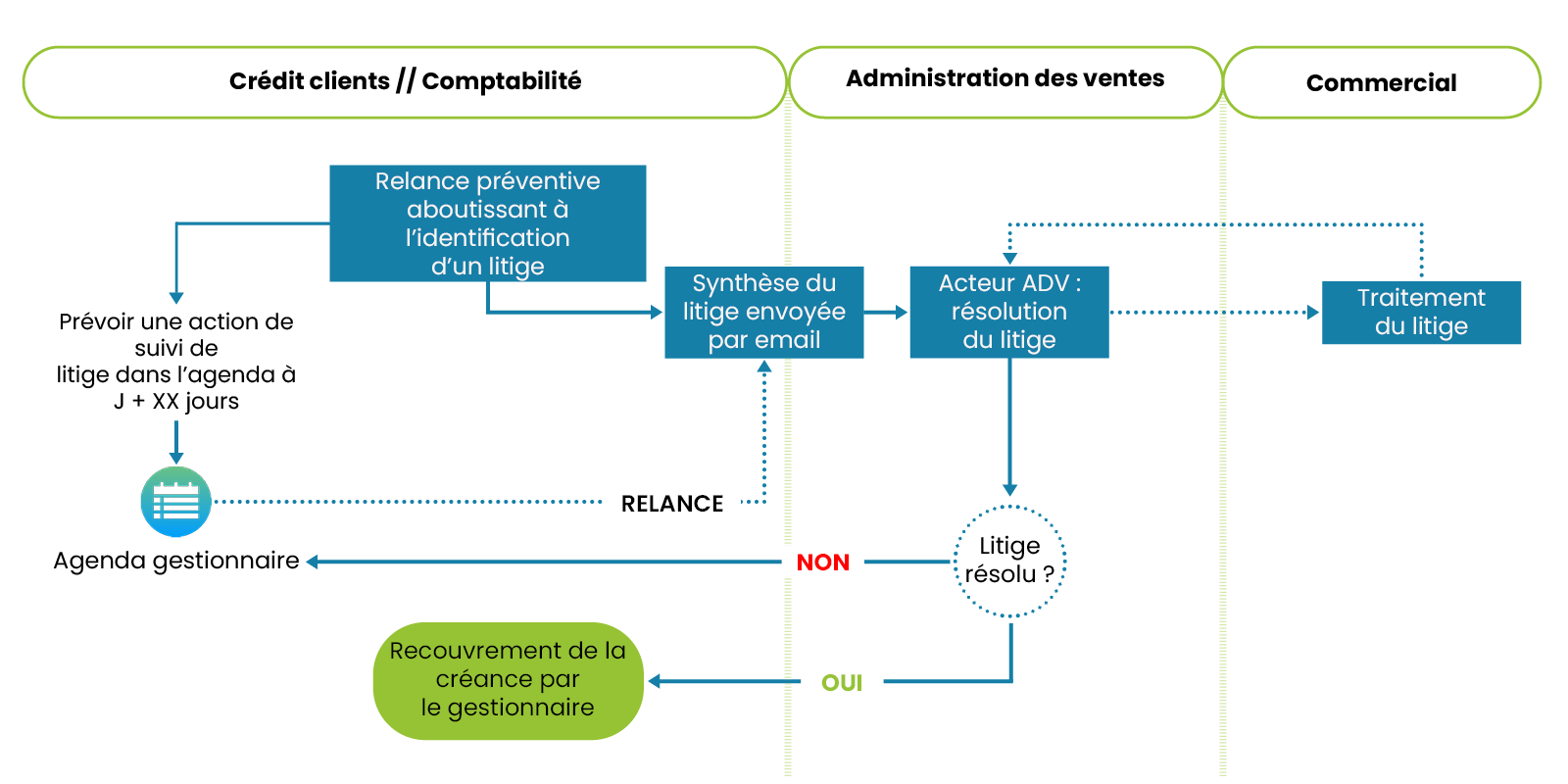 Processus de gestion des litiges