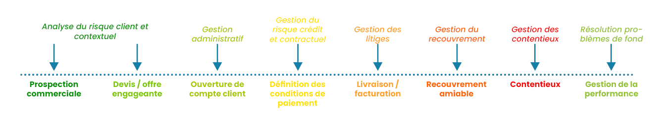 Processus de vente et credit management