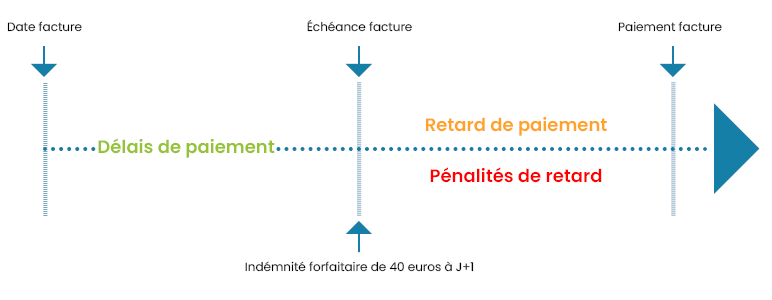 Quand l'indemnité est-elle due ?