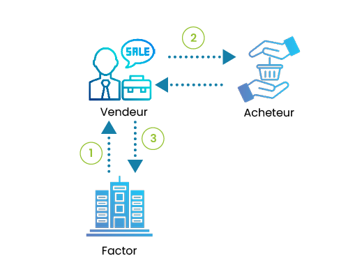 Affacturage avec recours