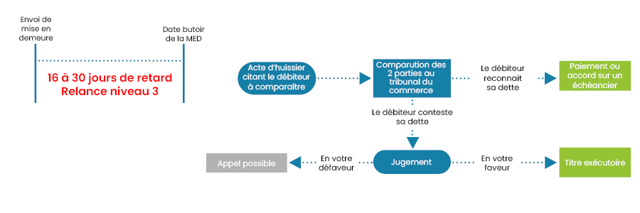 l'assignation en paiement