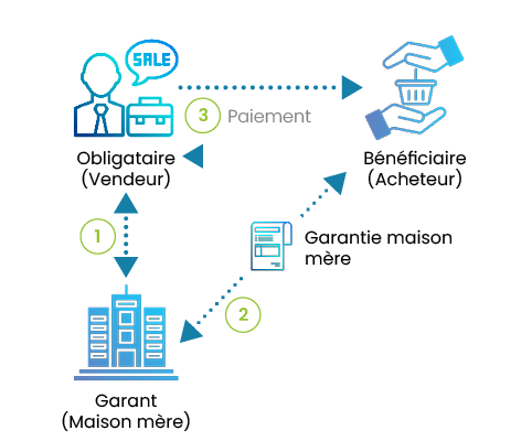 Schéma de garantie maison mère