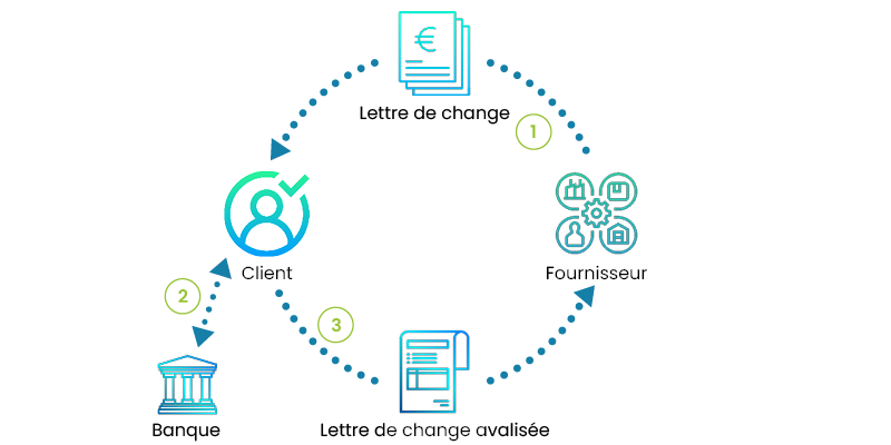 la lettre de change avalisée