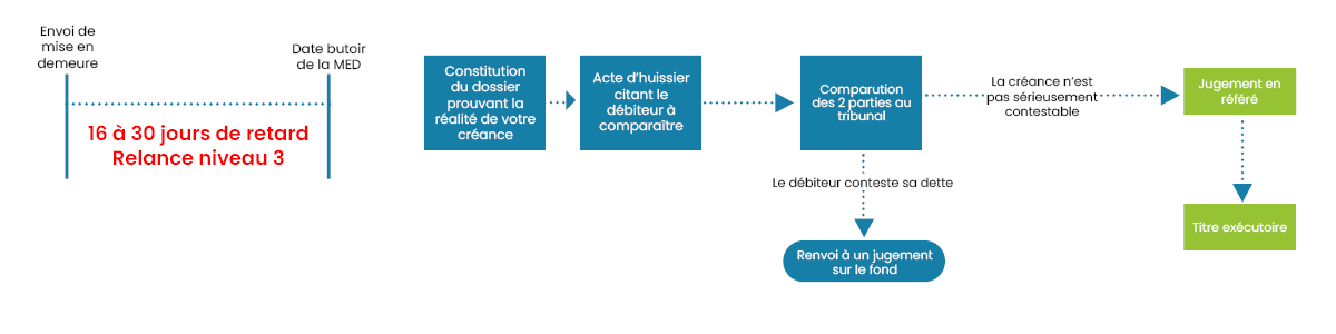 le référé provision