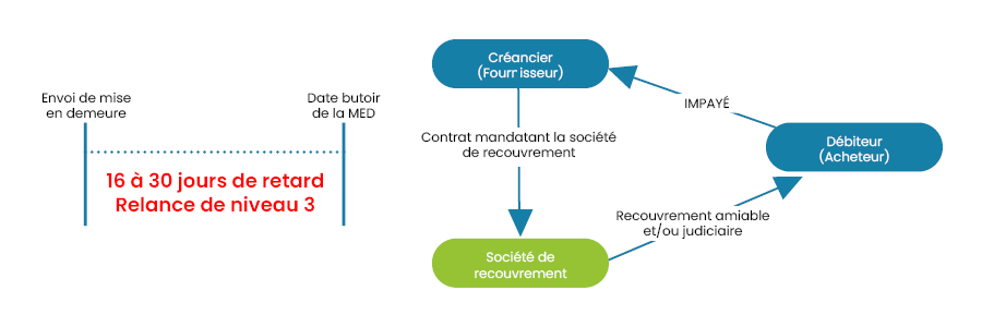 Mandater une société de recouvrement sociétés de recouvrement