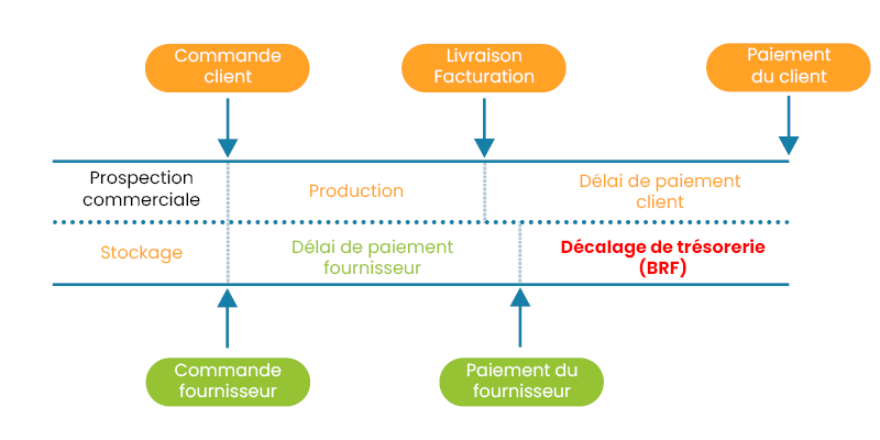 cycle d'exploitation