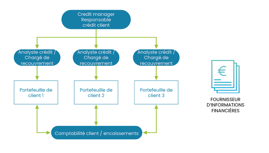 Organisation crédit management