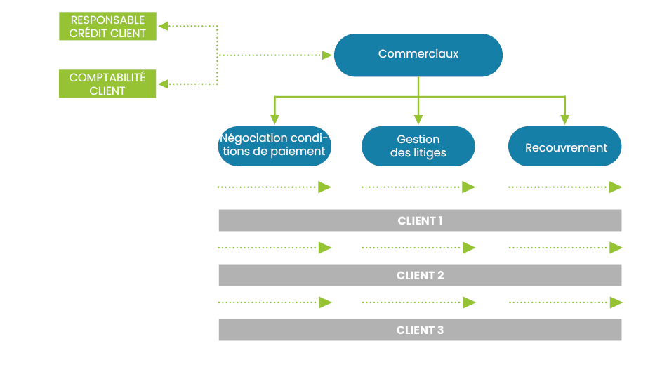 Organisation back office du crédit client