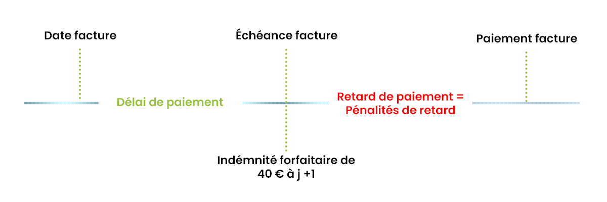 Quand sont dus les pénalités de retard ?