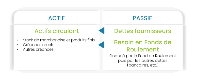Le BFR dans le bilan besoin en fonds de roulement