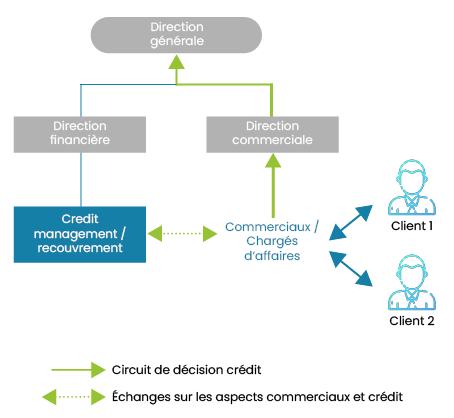 Organigramme comptabilité client