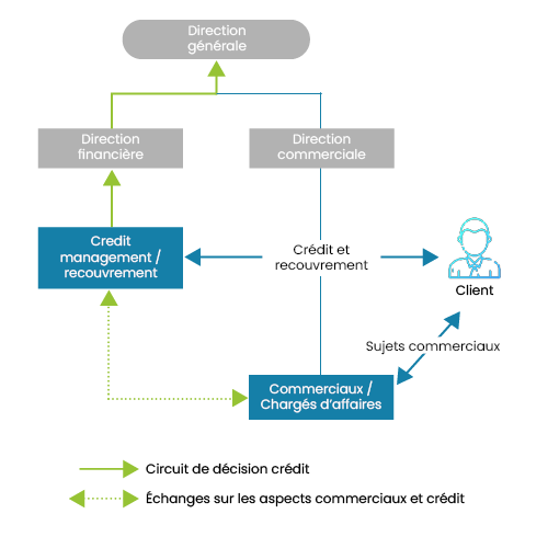 organigramme credit management anglo-saxon