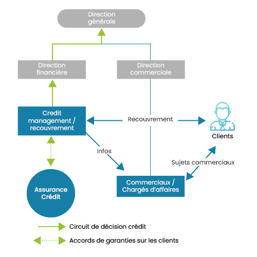 Credit management assisté par l'assurance crédit