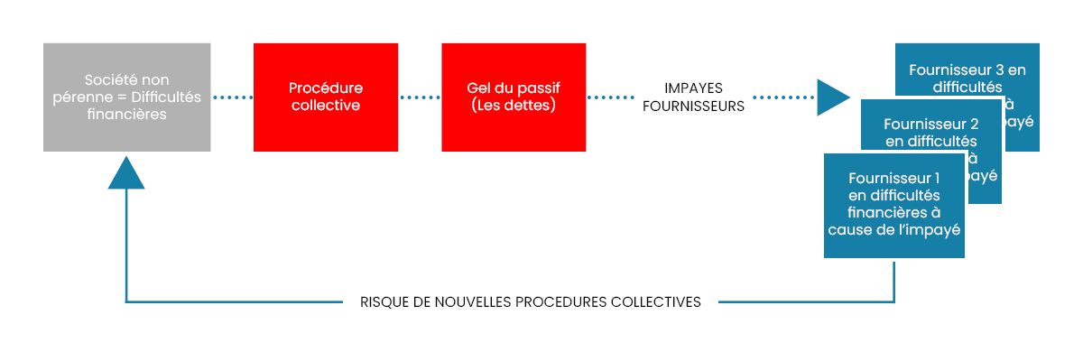 Effet domino