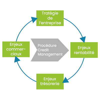 La stratégie d'entreprise mère du credit management