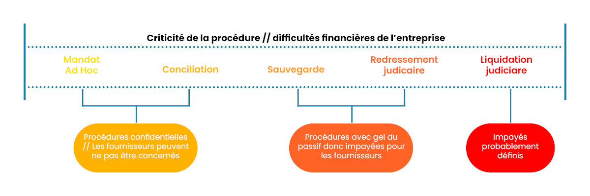 les différentes procédures collectives