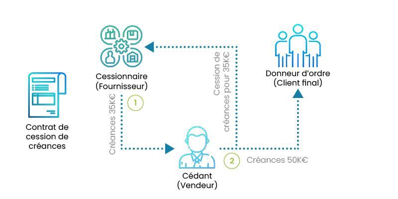 cession de créances