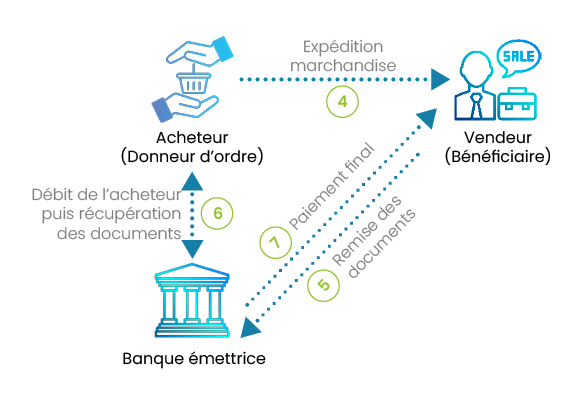 processus de la lettre de crédit