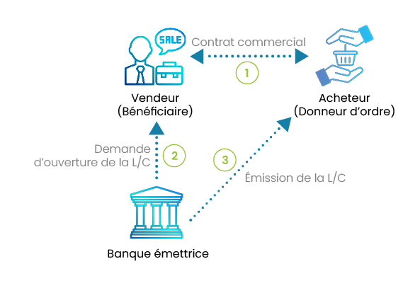 processus de la lettre de crédit premières étapes