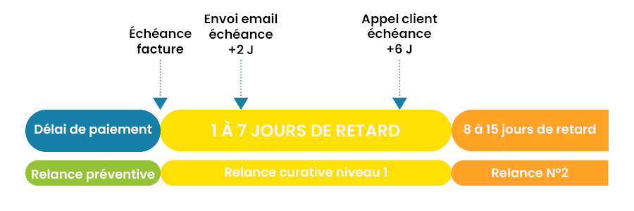 recouvrement factures en retard de paiement 1 à 21 jours