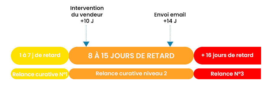 recouvrement factures en retard de paiement 22 à 35 jours