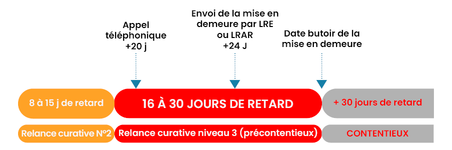 recouvrement factures en retard de paiement 36 à 50 jours