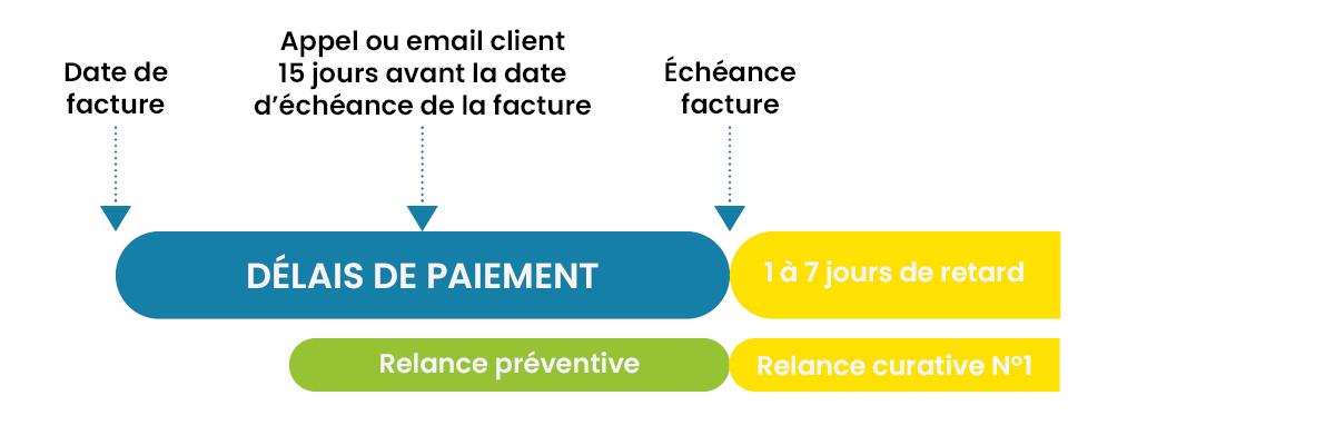 relance client préventive