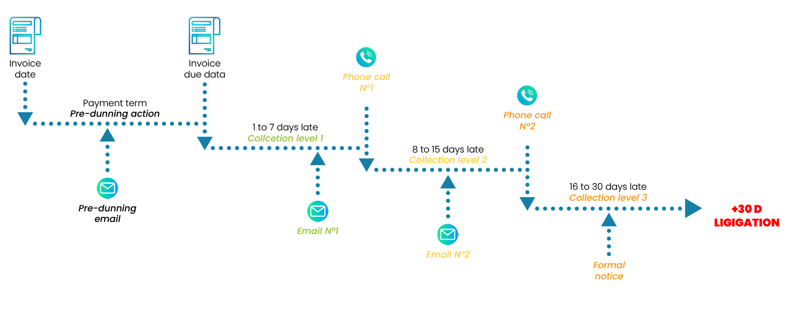 Processus de relances client Processus de recouvrement