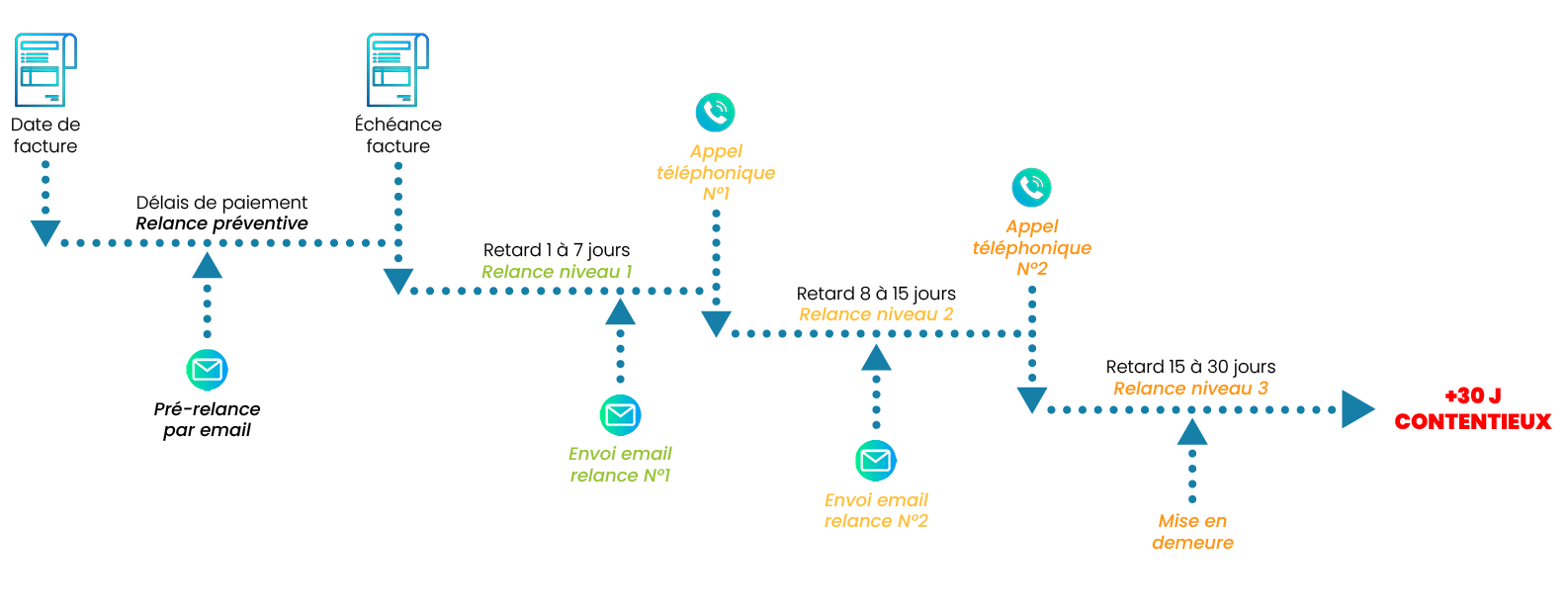 Processus de recouvrement