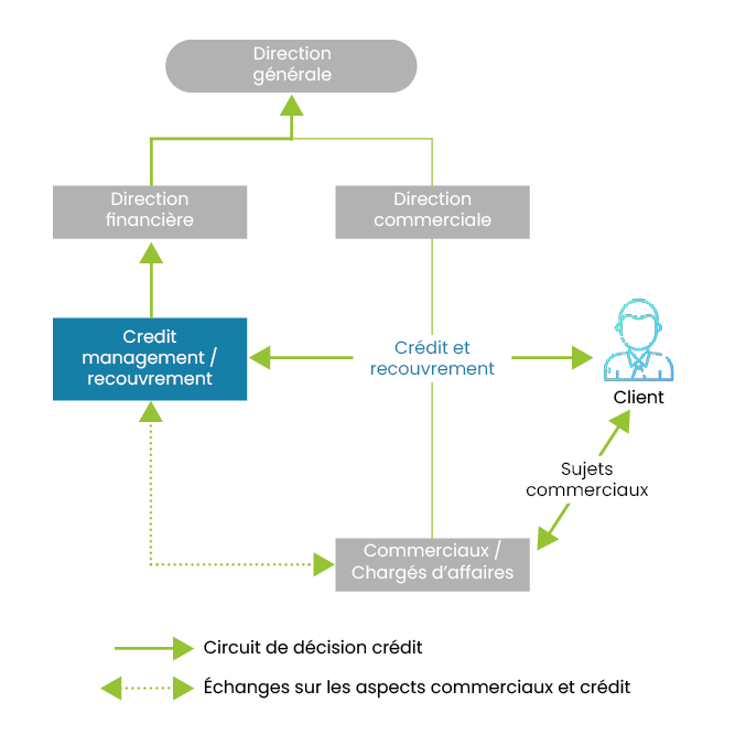  Role du DAF en credit management 