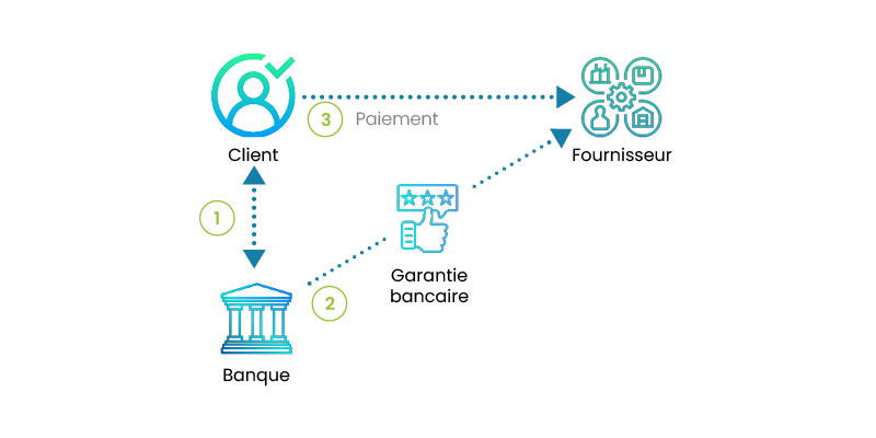 la garantie bancaire à première demande