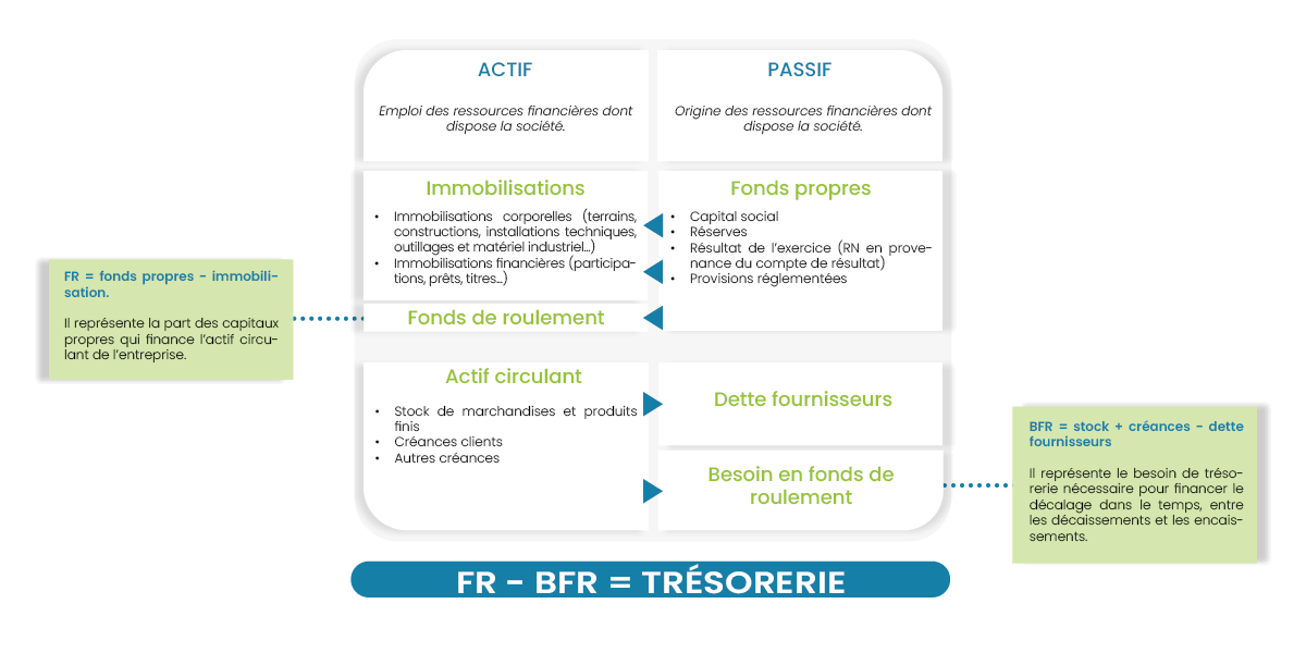 analyse dynamique du bilan