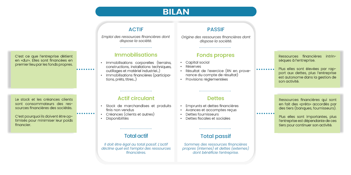 analyse du bilan